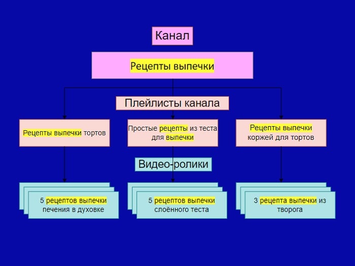 Бесплатное продвижение Ютуб канала