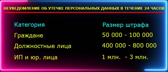 Неуведомление об утечке персональных данных в течение 24 часов